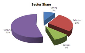 Sector Share