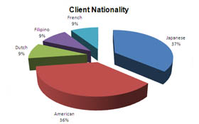 Client Nationality